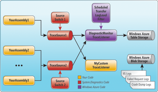 Figure 1 High-Level Overview of Windows Azure Diagnostics