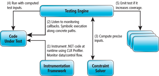 How Test Case Generation Works Under the Hood