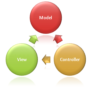 Model MVC