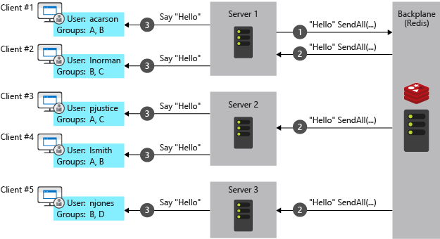 Backplane Redis, zpráva odeslaná z jednoho serveru všem klientům