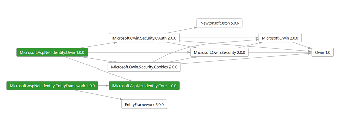 diagram znázorňující komponenty systému identit ASP.NET