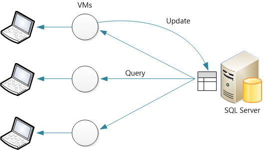 Horizontální navýšení kapacity pomocí diagramu SQL Server