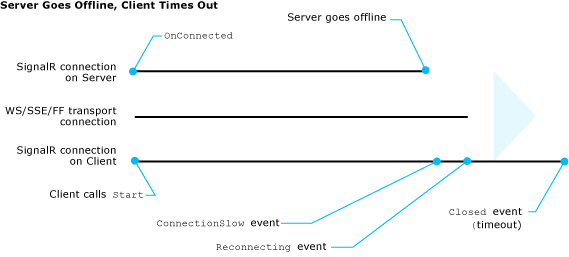 Selhání serveru a vypršení časového limitu