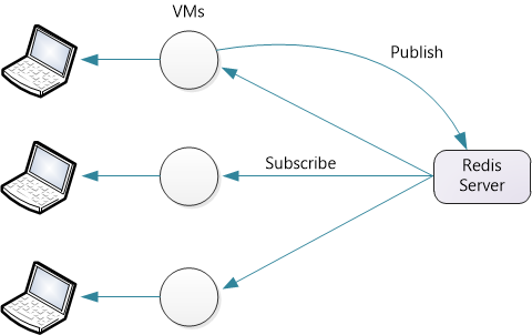 Diagram znázorňující vztah mezi Redis Serverem, který se přihlašuje k odběru virtuálních ms, počítačů, které pak publikují virtuální ms na servery Redis.