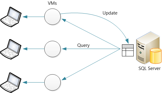 Diagram serveru S Q L a jeho vztahu mezi V Ms, počítači, odesíláním dotazů a aktualizacemi serveru S Q L