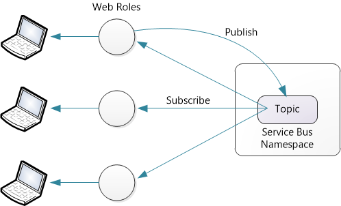 Diagram znázorňující šipky od tématu k webovým rolím do počítačů Šipka s popiskem publikování začíná na webových rolích a přejde na Téma.