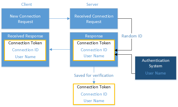 Diagram znázorňující šipku u položky Požadavek klienta na nové připojení k serveru přijal požadavek na připojení k serveru na odpověď serveru na přijatou odpověď klienta Ověřovací systém vygeneruje token připojení v polích Odpověď a Přijatá odpověď.