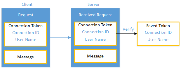 Diagram znázorňující šipku mezi klientským požadavkem na přijatý požadavek na uložený token Token připojení a Zpráva jsou v poli Klient i Server.