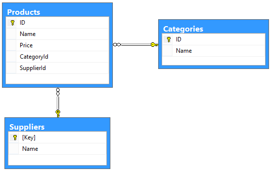 Diagram znázorňující ukázkové schéma pro službu O Data, které definuje produkty, dodavatele a kategorie jako své entity