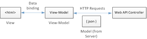 Diagram interakce mezi daty H T M L, modelem zobrazení, j son a kontrolerem Web A P I