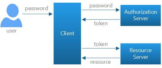 Diagram toku přihlašovacích údajů místního přihlášení