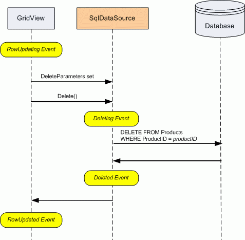 Kliknutí na tlačítko Odstranit v GridView vyvolá metodu SqlDataSource s Delete()