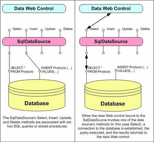 SqlDataSource slouží jako proxy server pro databázi.