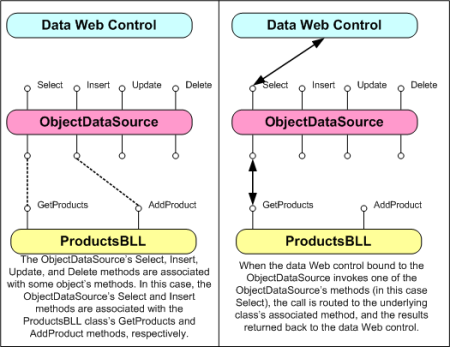 ObjectDataSource slouží jako proxy server.