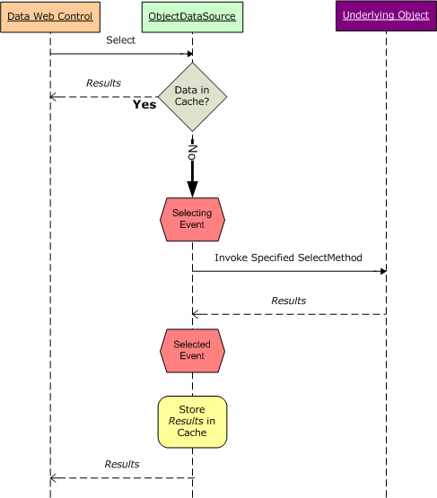 Objekt ObjectDataSource ukládá a načítá data z mezipaměti dat.