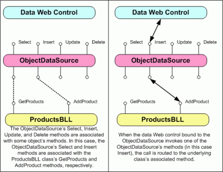 Metody Insert(), Update() a Delete() ObjectDataSource slouží jako proxy do BLL.