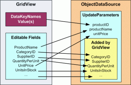 GridView přidá parametry do kolekce UpdateParameters ObjectDataSource.