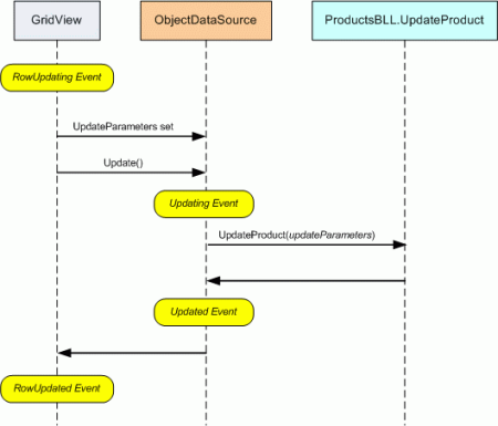 Při aktualizaci dat v objektu GridView se aktivuje řada před a po událostech.