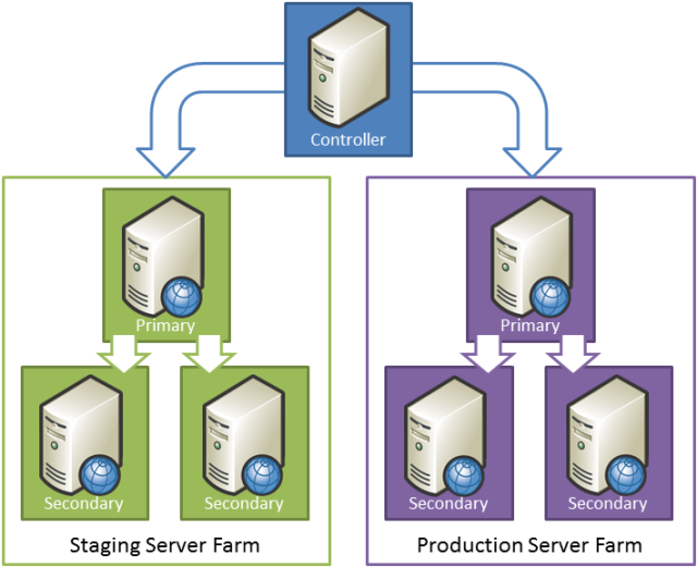 Jak role serveru souvisejí s přípravnými a produkčními prostředími společnosti Fabrikam, Inc.