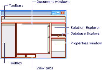 Diagram znázorňující primární okna v sadě Visual Studio