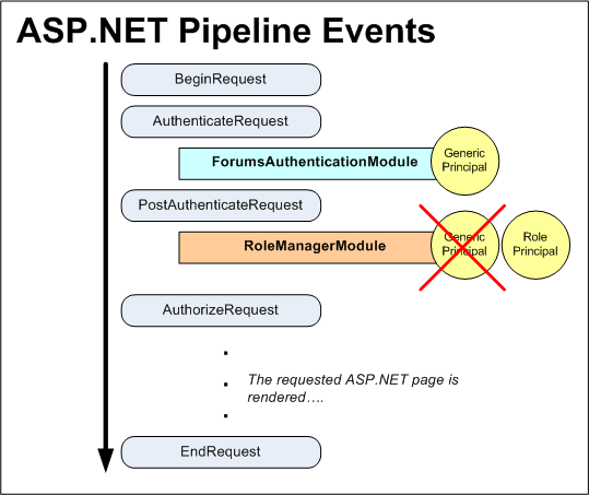 Události kanálu ASP.NET pro ověřeného uživatele při použití ověřování pomocí formulářů a rozhraní rolí