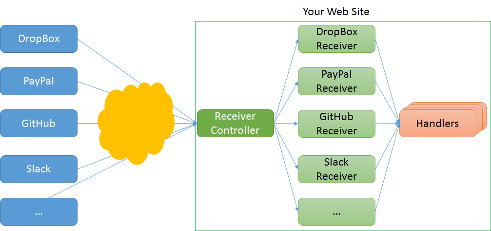 kanál pro zpracování webhooků ASP.NET