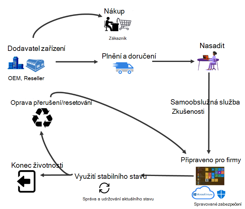 Přehled procesů