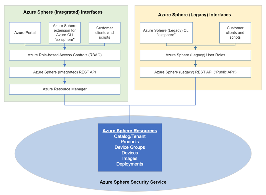 Diagram znázorňující, že můžete spravovat stejné prostředky Azure Sphere prostřednictvím starších nebo integrovaných nástrojů nebo rozhraní API