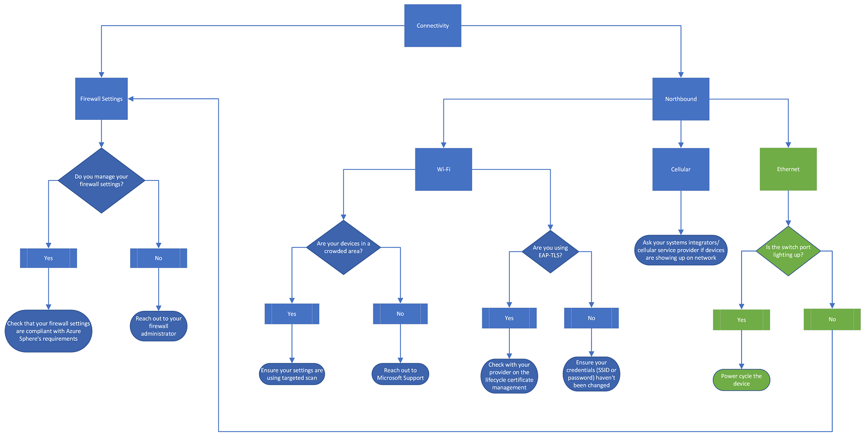 vývojový diagram připojení.