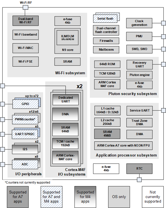 Blokový diagram MT3620 znázorňující podporované funkce