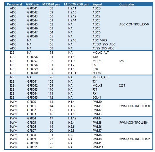 Tabulka zobrazující periferní pinout mt3620 i/o (ADC, I2S, PWM)