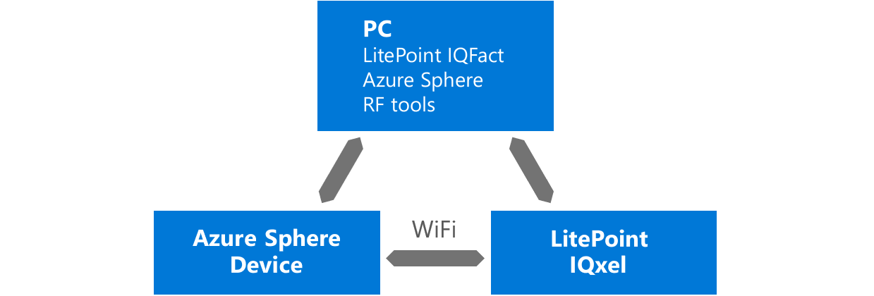 Testování RF pomocí Litepointu