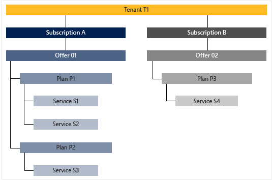 předplatná, nabídky a plány ve službě Azure Stack Hub