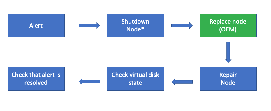 Vývojový diagram pro proces nahrazení uzlu