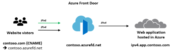 Diagram znázorňující službu Azure Front Door poskytující přístup k back-endu pouze s protokolem IPv4