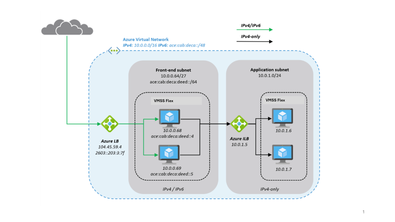 Diagram znázorňující nástroj pro vyrovnávání zatížení IPv4/IPv6 poskytující přístup k back-endu jen pro protokol IPv4