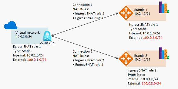 {Diagram znázorňující, jak překlad adres (NAT) funguje se službou VPN Gateway.}