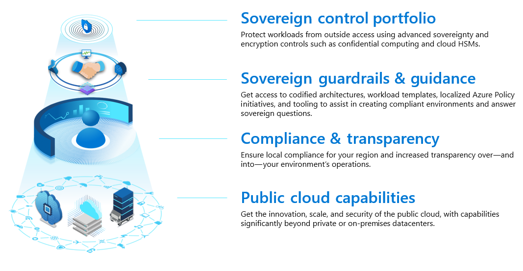 Diagram znázorňující vrstvy schopností Microsoft Cloudu pro suverenitu