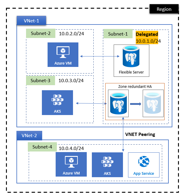 Diagram znázorňující fungování partnerského vztahu mezi virtuálními sítěmi, z nichž jeden zahrnuje flexibilní server Azure Database for PostgreSQL