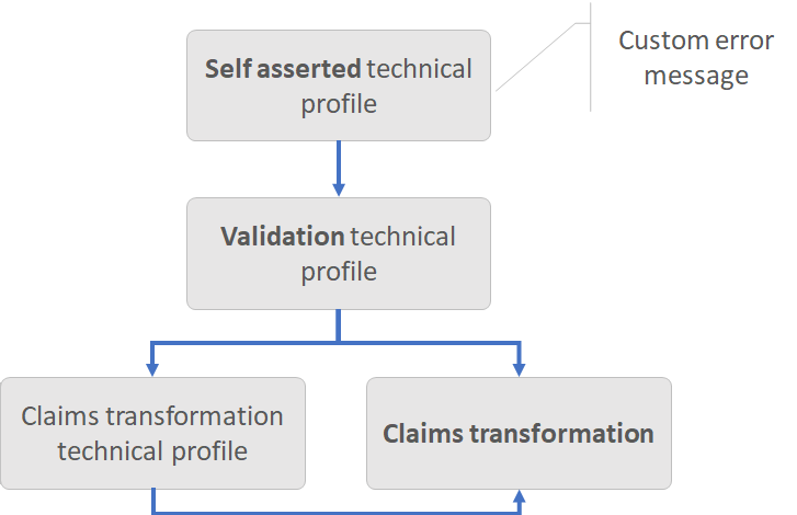 Diagram ukazuje, jak použít transformaci deklarací identity AssertStringClaimsAreEqual.