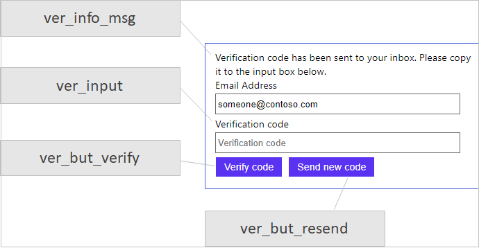 Prvky uživatelského rozhraní pro ověření e-mailu na registrační stránce