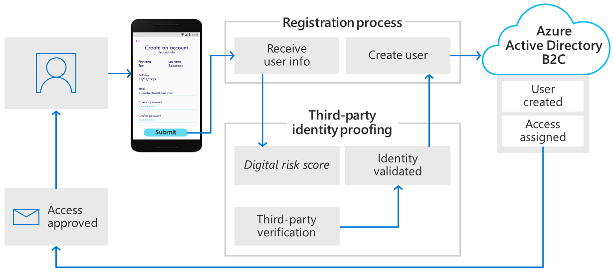 Diagram znázorňující tok uživatele pro kontrolu identity třetí strany