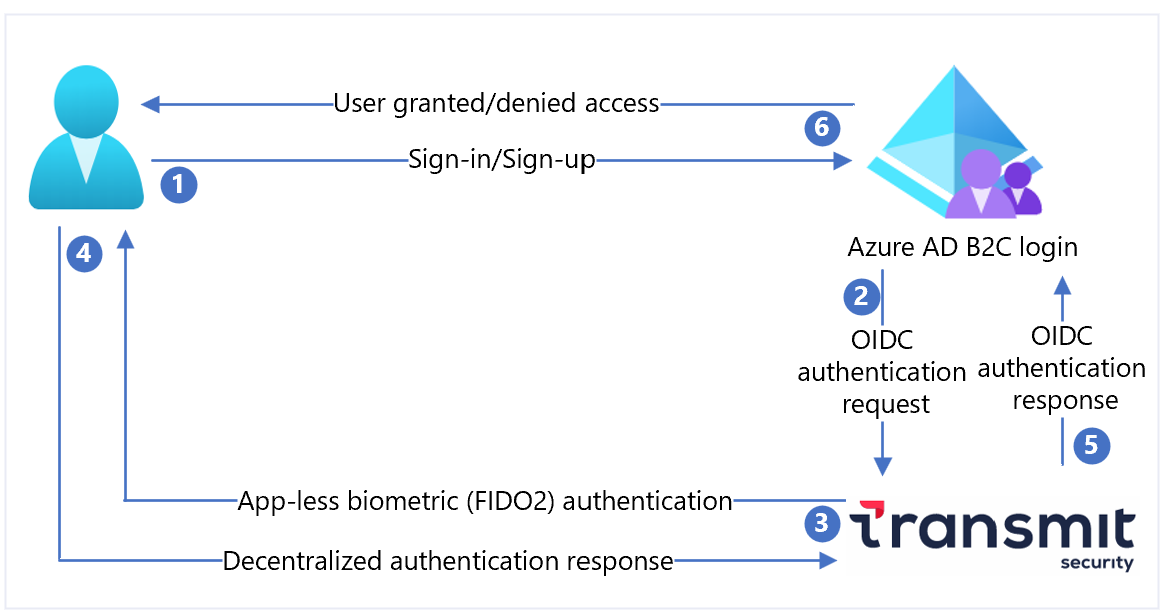 Diagram architektury BindID a Azure AD B2C