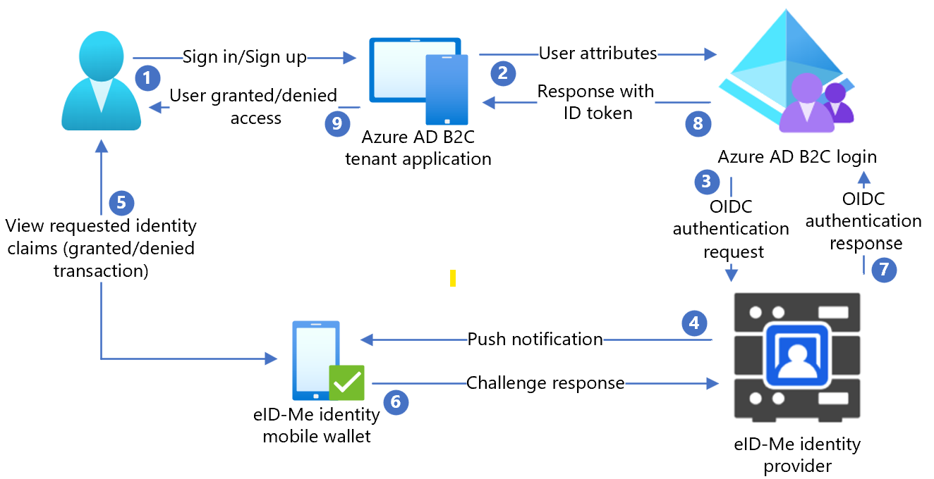 Diagram integrace Azure AD B2C s eID-Me