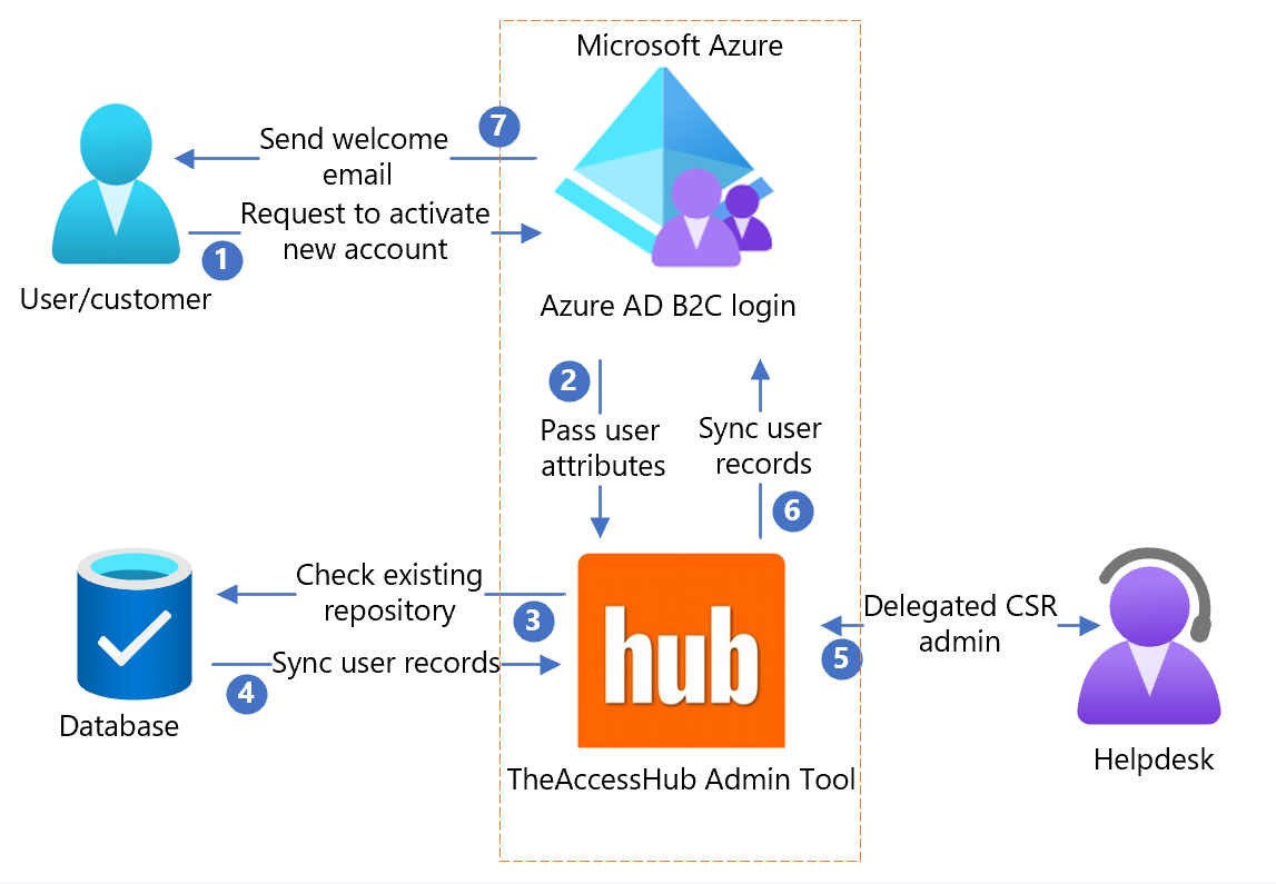 Diagram architektury n8identity