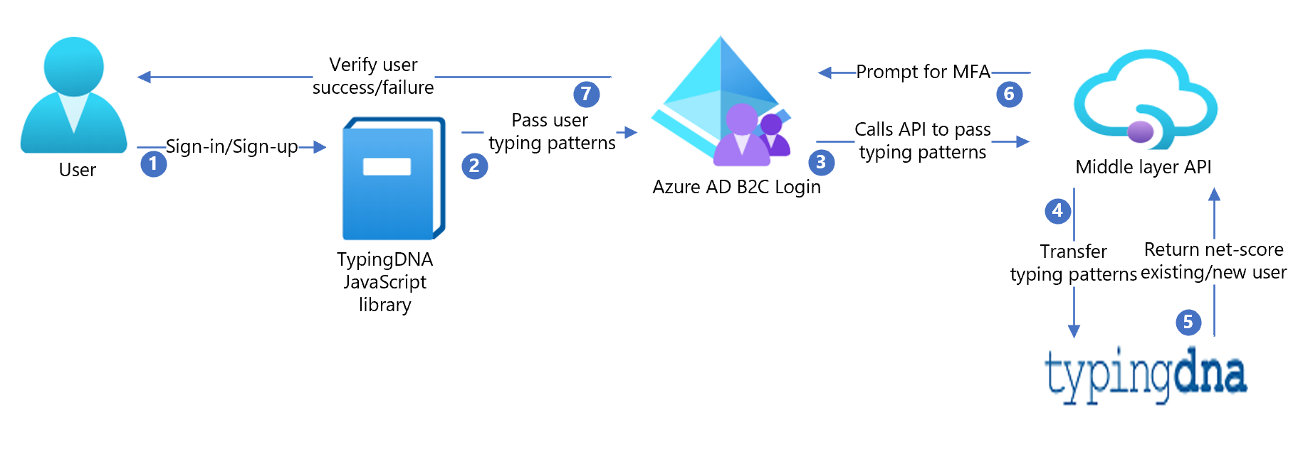 Snímek obrazovky s diagramem architektury TypingDNA