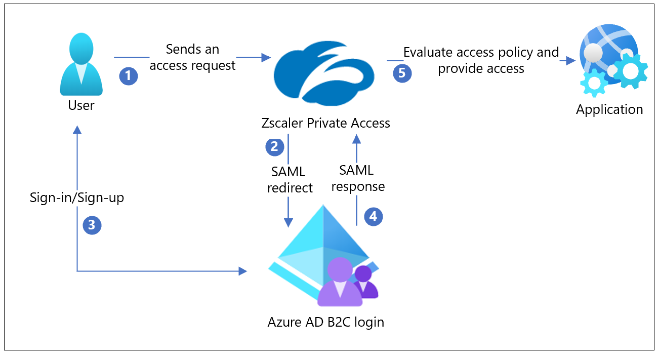 Diagram architektury Zscaler, ZPA a integrace Azure AD B2C