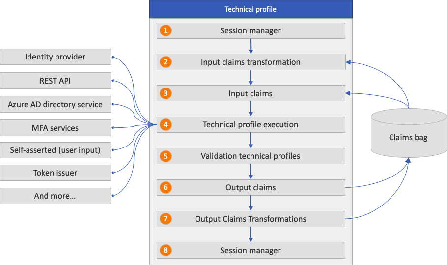 Diagram znázorňující tok technického profilu