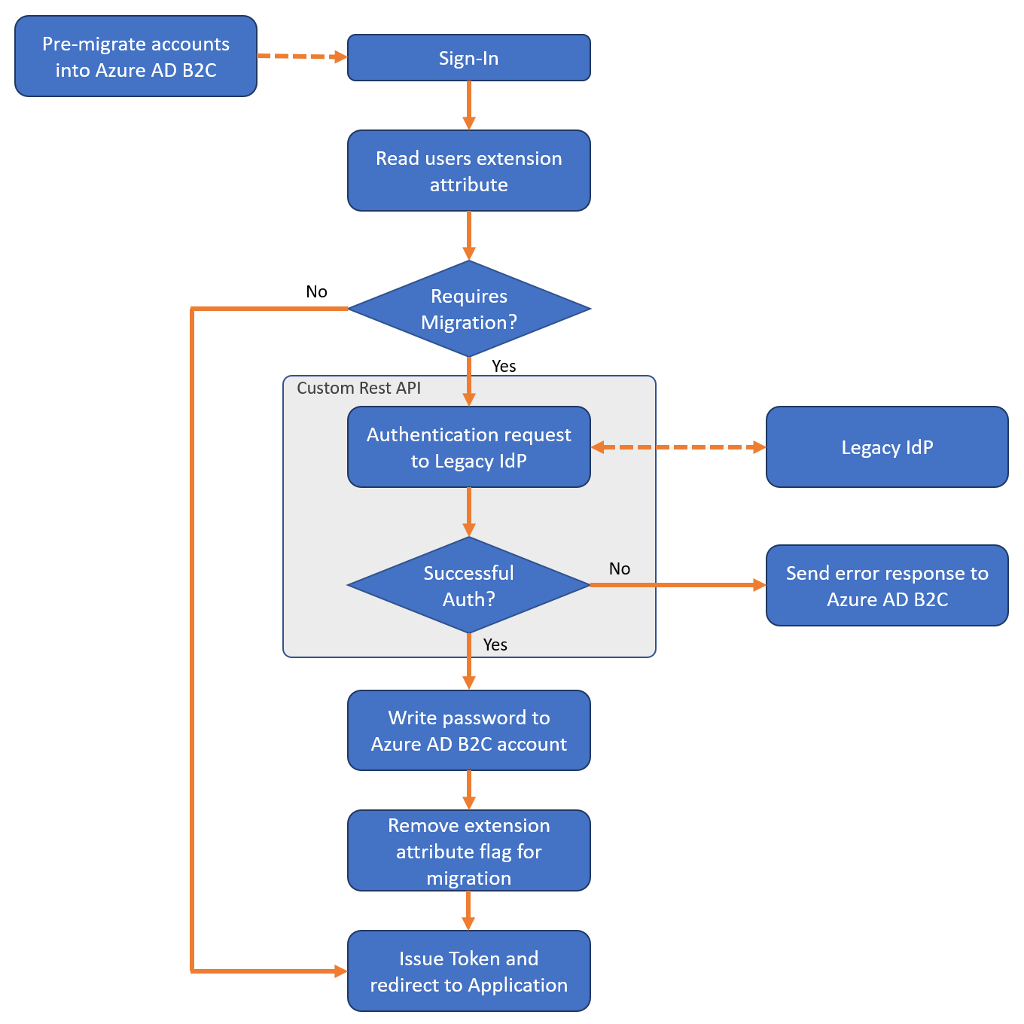 Vývojový diagram bezproblémové migrace k migraci uživatelů