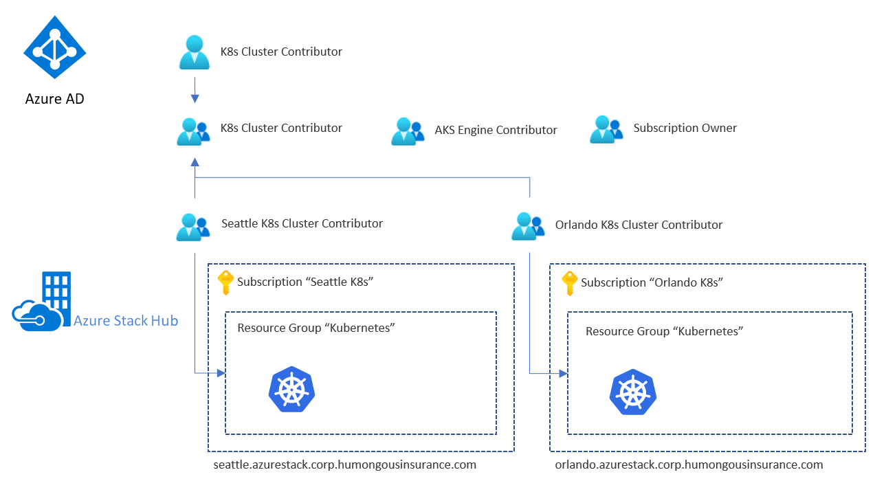 Vnořené skupiny AAD se službou Azure Stack Hub